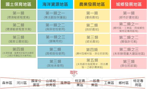 使用分區顏色代表|縣府如何繪製國土功能分區？各項功能分區分別是什麼顏色？